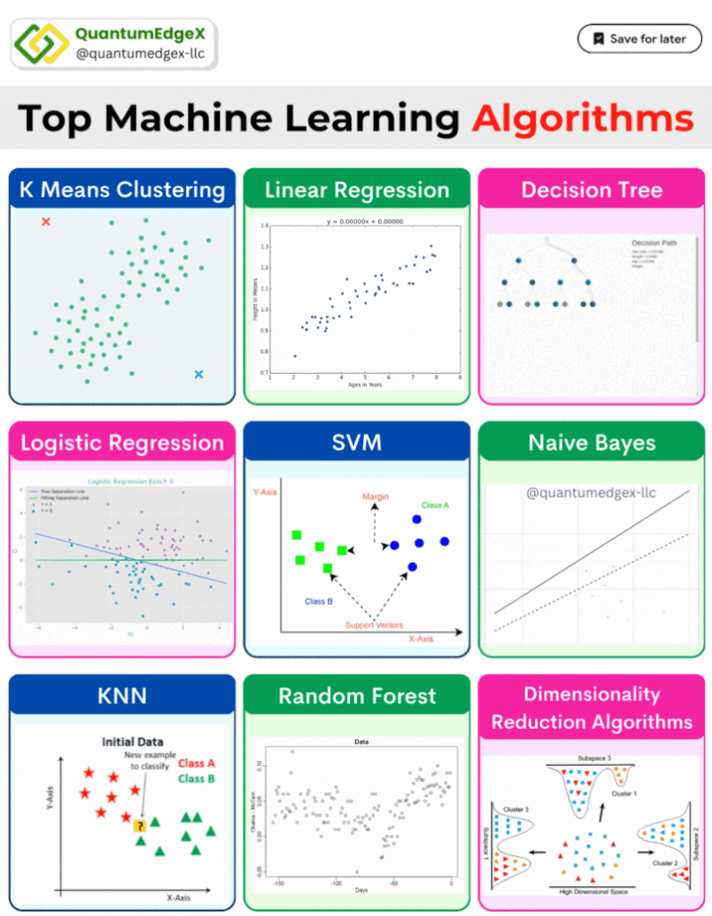 machine learning algorithms