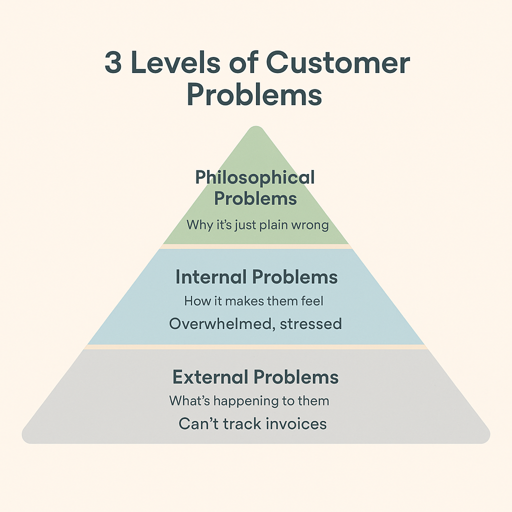 3 levels of customer problems zulqai