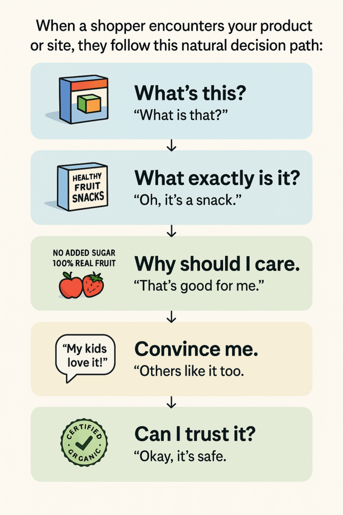 How Customers Make Decisions zulqai.com
