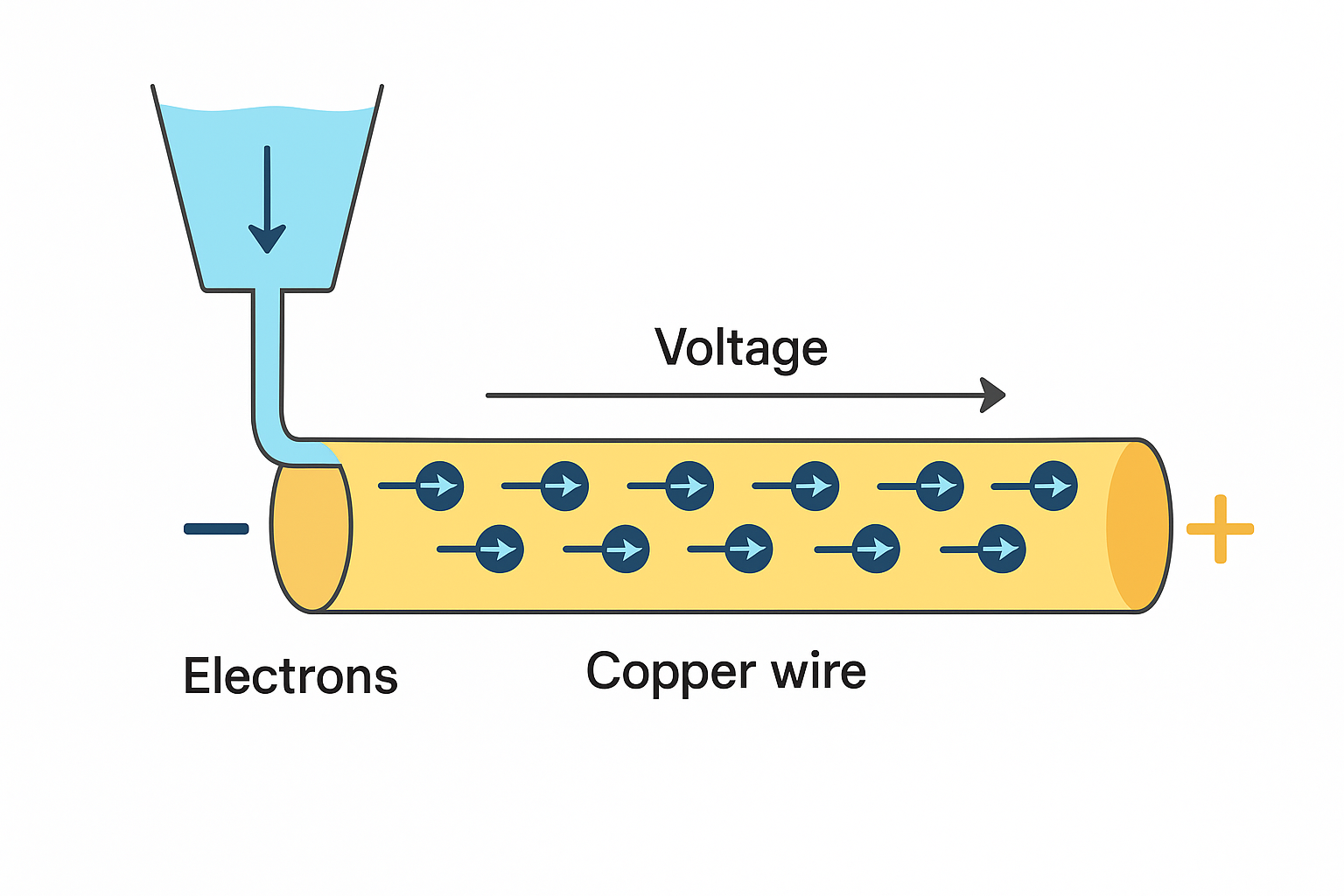 Understanding Voltage, Current, and Resistance — The Simple Way